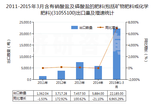 2011-2015年3月含有硝酸鹽及磷酸鹽的肥料(包括礦物肥料或化學肥料)(31055100)出口量及增速統(tǒng)計